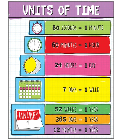 Units Of Time Chart