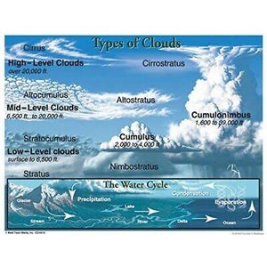 Types of clouds poster